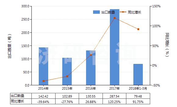 2014-2018年3月中國(guó)其他尼龍等聚酰胺彈力絲（單紗細(xì)度≤50特）(HS54023119)出口量及增速統(tǒng)計(jì)